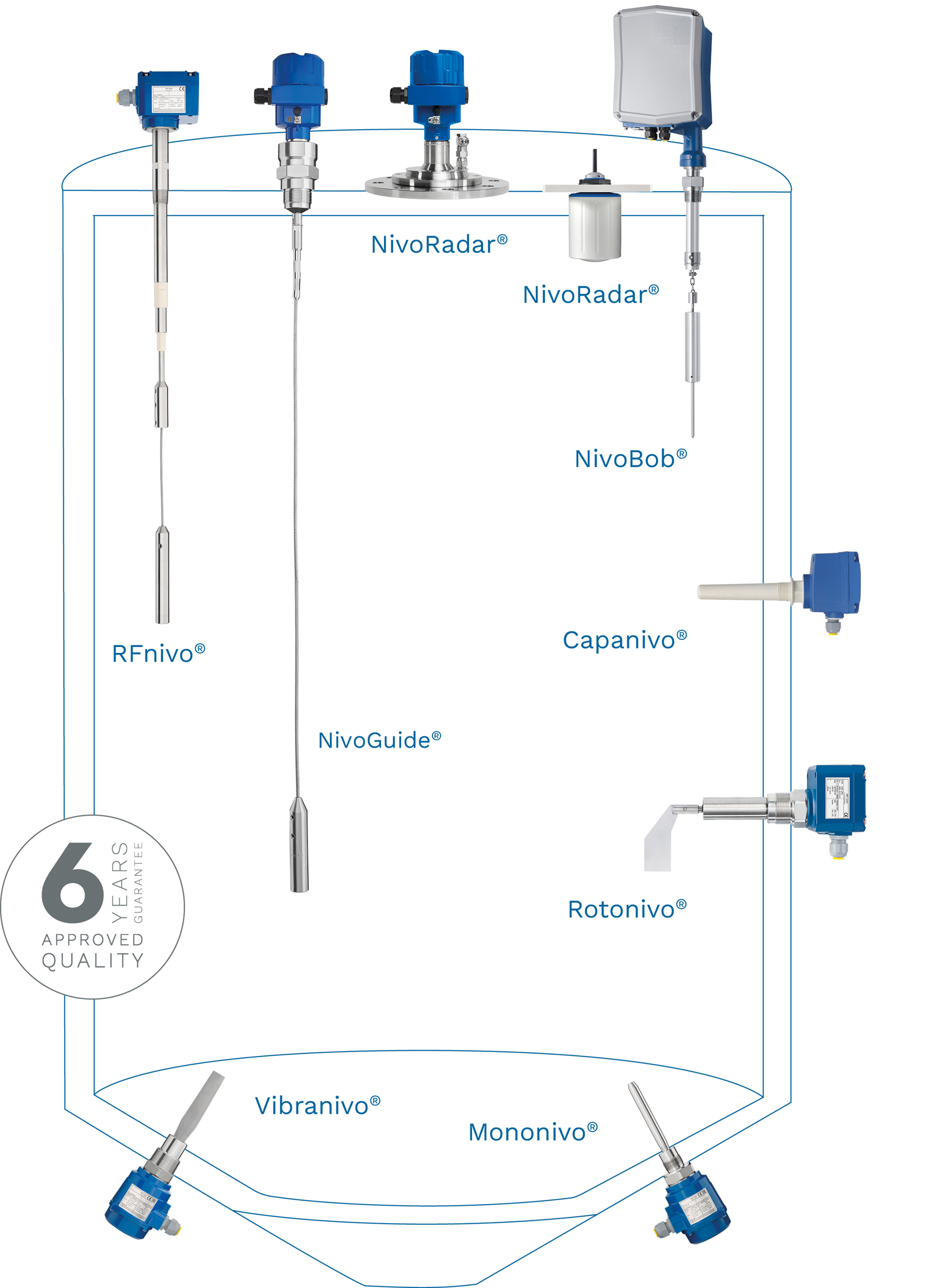 &Uuml;bersicht der F&uuml;llstandmesstechnik f&uuml;r Sch&uuml;ttg&uuml;ter und Fl&uuml;ssigkeiten mit Sensoren f&uuml;r Siloanwendungen (Sch&uuml;ttg&uuml;ter)